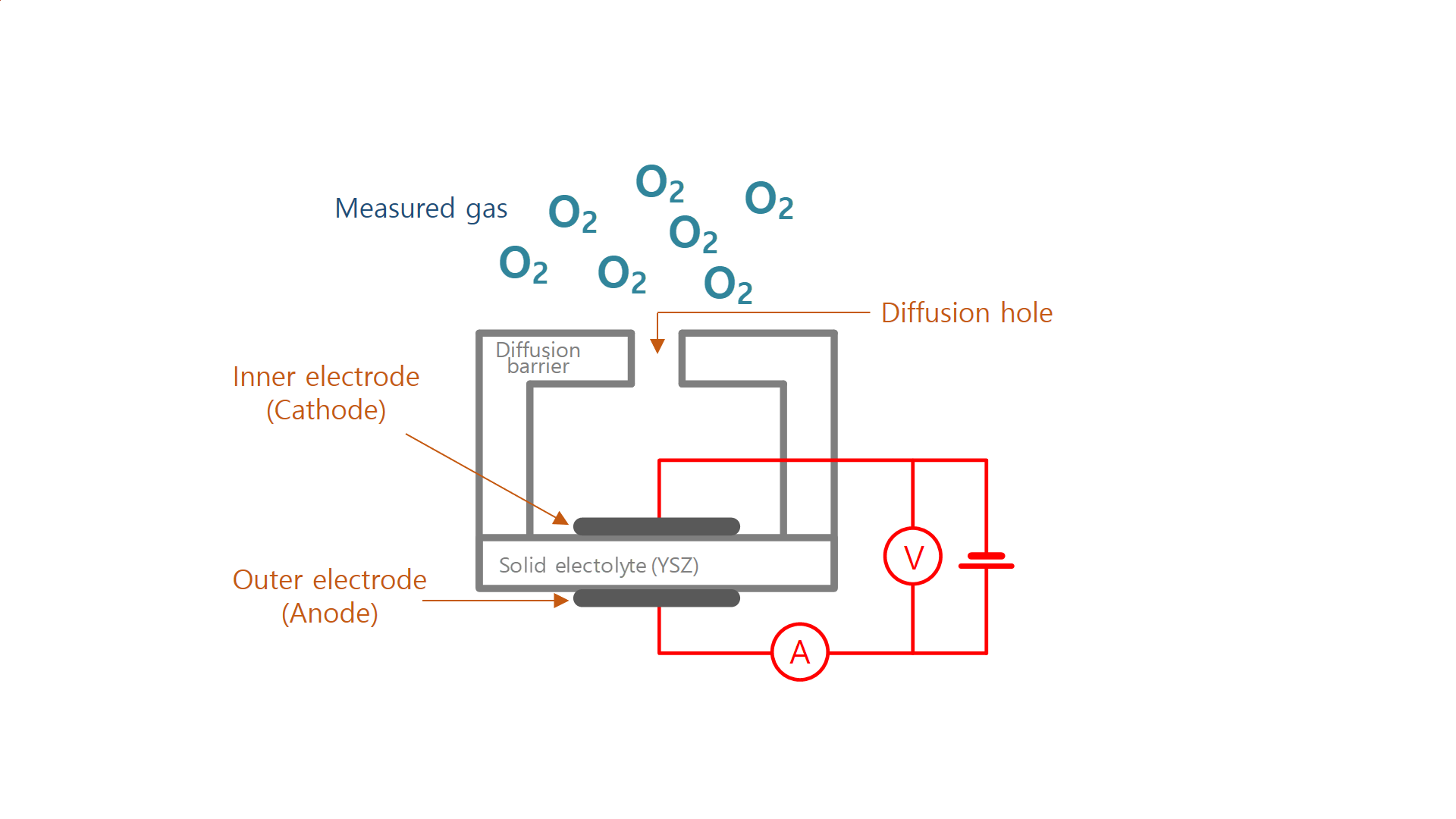 Principle Of Limiting Current Type O2 Sensor 9359